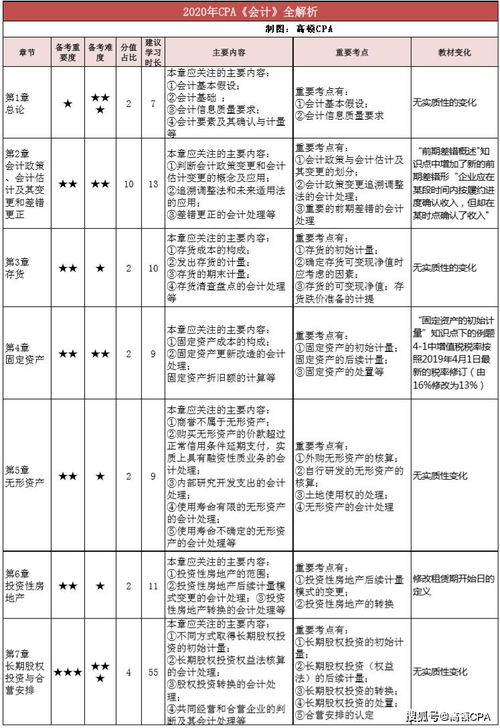 注會(huì),下午,會(huì)計(jì)科目