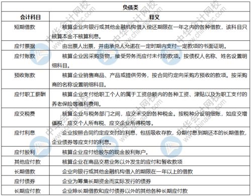 負(fù)債的會(huì)計(jì)科目是