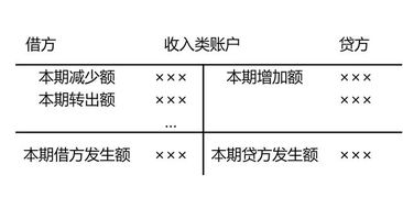 會(huì)計(jì)科目設(shè)計(jì)的一般方法有哪些