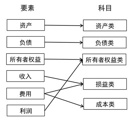 賬戶(hù),成本,會(huì)計(jì)科目