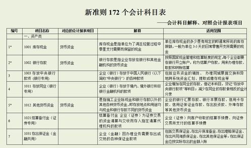 借貸,會計科目