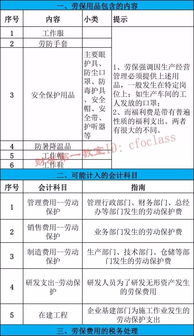 會(huì)計(jì)科目勞保用品包括什么,勞保用品做什么會(huì)計(jì)科目,員工勞保用品會(huì)計(jì)科目