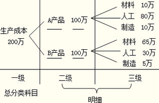 會計科目代碼共分四級