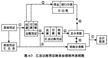 會計科目及其賬務處理