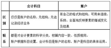 會計科目和賬戶是一個概念嗎