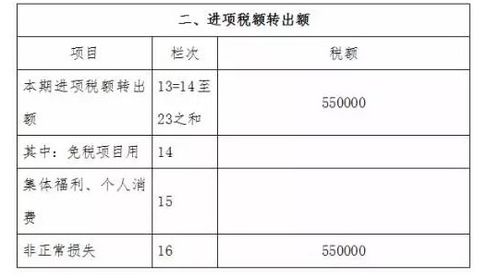 進項稅轉出的會計科目怎么做