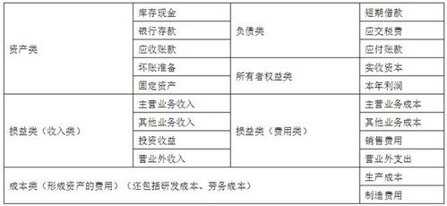 會計科目與賬戶課程設計