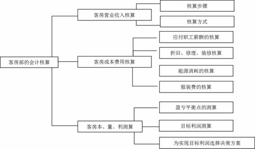 酒店業(yè)獨特會計科目