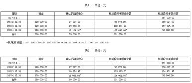 未擔(dān)保余值對應(yīng)的會計科目