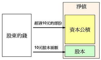 增資,股本,入股,會(huì)計(jì)科目