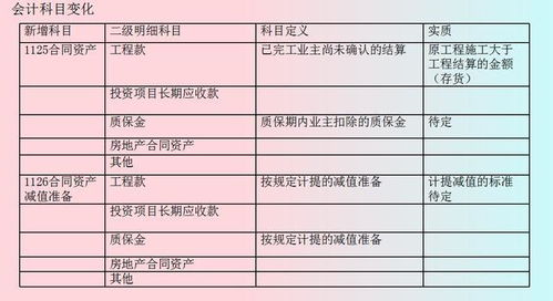 建筑業(yè)會計科目設(shè)置及核算