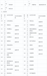 會(huì)計(jì)科目表中明細(xì)科目你是如何確定的