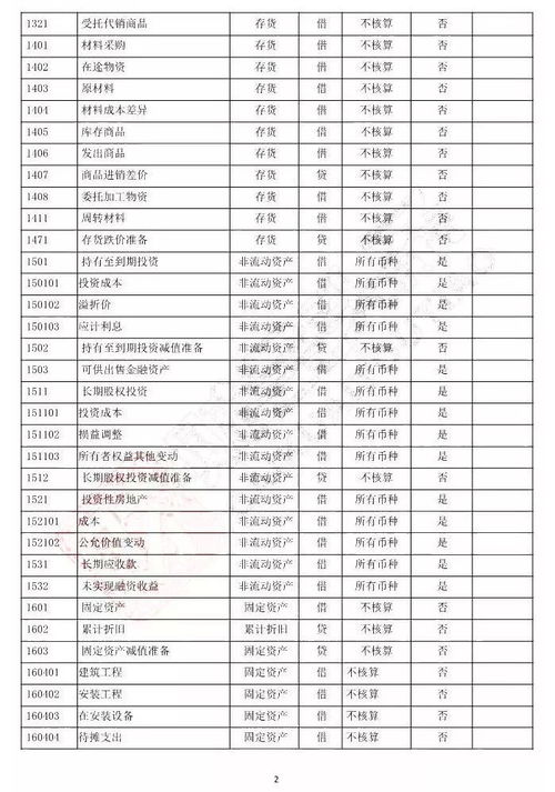 2018最新版會計科目表