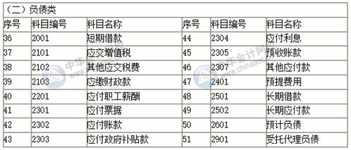 20191月1日新賬財(cái)務(wù)會(huì)計(jì)科目表