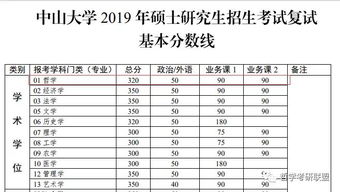 上海財(cái)經(jīng)大學(xué)考研會(huì)計(jì)科目,西南財(cái)經(jīng)大學(xué)考研會(huì)計(jì)科目,中山大學(xué)考研專業(yè)目錄及分?jǐn)?shù)