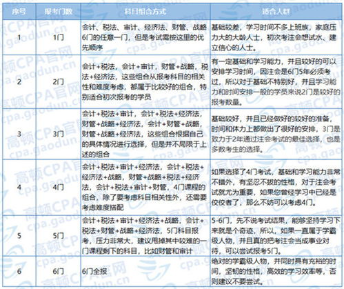 注冊(cè)會(huì)計(jì)師會(huì)計(jì)科目考試題型,注冊(cè)會(huì)計(jì)師會(huì)計(jì)科目目錄,注冊(cè)會(huì)計(jì)師會(huì)計(jì)科目真題