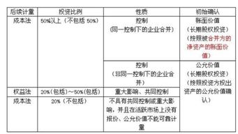 會計科目長期股權(quán)投資