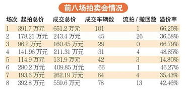 公車拍賣收入會計科目