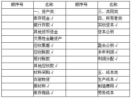 燃?xì)赓M(fèi)入什么會計科目