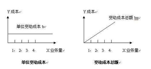 固定成本變動(dòng)成本會(huì)計(jì)科目