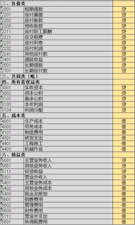 2018小企業(yè)會(huì)計(jì)準(zhǔn)則會(huì)計(jì)科目