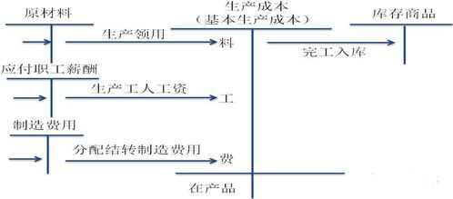 成本,會計科目,產(chǎn)品