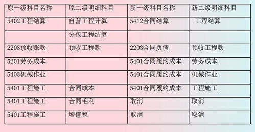 建筑施工企業(yè)會計科目,建筑施工行業(yè)會計科目,最新建筑施工企業(yè)會計科目