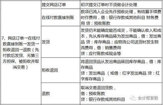 淘寶行業(yè)的會計科目