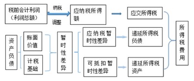 會(huì)計(jì)科目