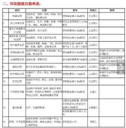 工程合同印花稅入什么會(huì)計(jì)科目