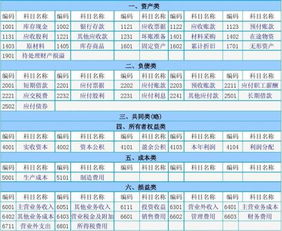 分辨會計(jì)科目及類型,會計(jì)科目的輔助核算類型有,會計(jì)科目有什么類型