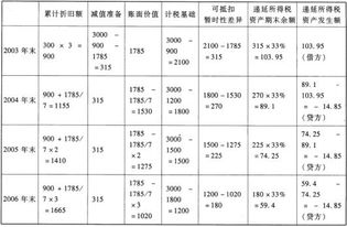 管理部門計提的折舊可能計入的科目有,管理部門計提折舊會計分錄,管理部門計提本月折舊的會計分錄