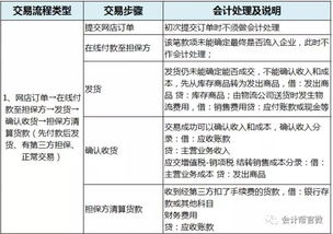 電商的會計科目的設計,電商涉及的會計科目,跨境電商會計科目