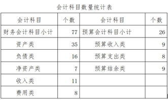 2019年政府會計制度會計科目,政府會計制度會計科目,政府會計制度預算會計科目