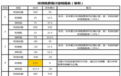 所得稅費用會計科目編號,計提所得稅費用會計科目,結(jié)轉(zhuǎn)所得稅費用會計科目