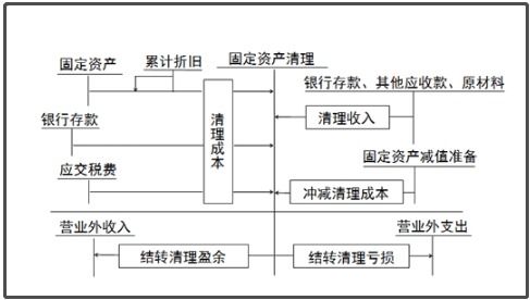 首要,步驟,會計科目,設計