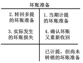 壞賬準備的會計科目,計提壞賬準備的會計科目,壞賬準備對應(yīng)的會計科目