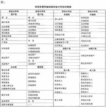 民間非盈利組織會(huì)計(jì)制度,民間非營利組織收到投資會(huì)計(jì)科目,非盈利組織固定資產(chǎn)會(huì)計(jì)科目