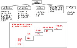 電商公司物流成本會計科目