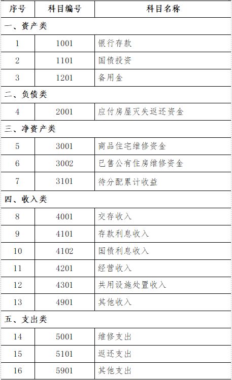 住宅專項維修資金會計科目