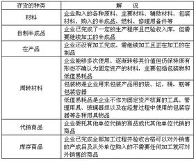 存貨,會(huì)計(jì)科目,包括