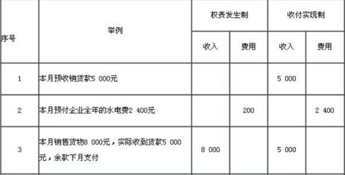 會計科目上預提費用