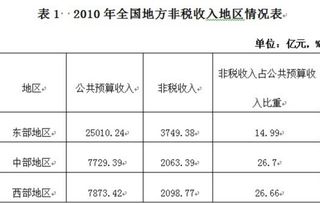 財(cái)政局非稅收入專戶會(huì)計(jì)科目表