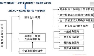 企業(yè)會計準則應用指南會計科目,企業(yè)會計準則應用指南將會計科目分為幾類,新企業(yè)會計準則會計科目及賬務處理