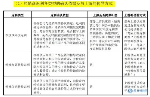 經(jīng)銷商返利會計科目