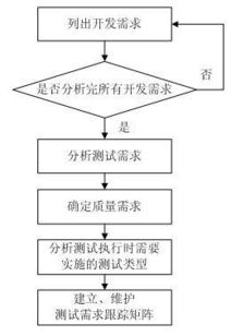 軟件進行需求分析的方法有哪些