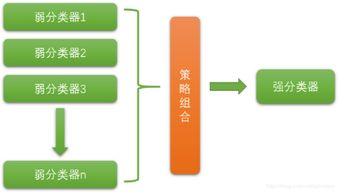 機(jī)器學(xué)習(xí)集成方法有哪些