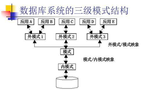 物理結(jié)構(gòu)是哪些方法