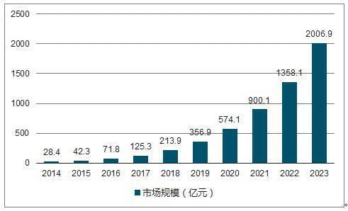 如何確定市場(chǎng)調(diào)查的方法有哪些