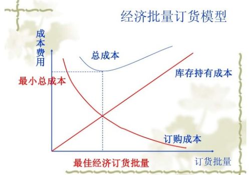 采購批量確定的方法主要有哪些